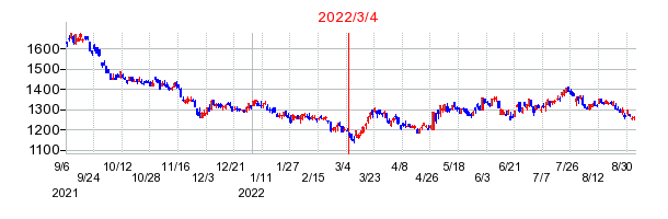 2022年3月4日 15:24前後のの株価チャート